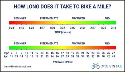 How long is a typical bike ride?