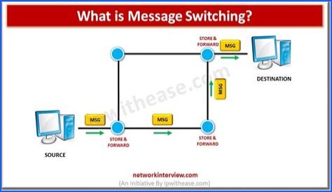 What is message switching with example?