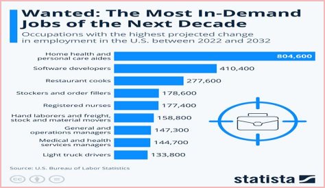 Which jobs are in demand in Middle East?
